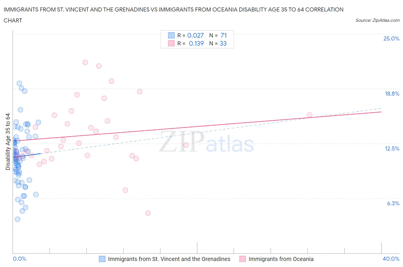 Immigrants from St. Vincent and the Grenadines vs Immigrants from Oceania Disability Age 35 to 64