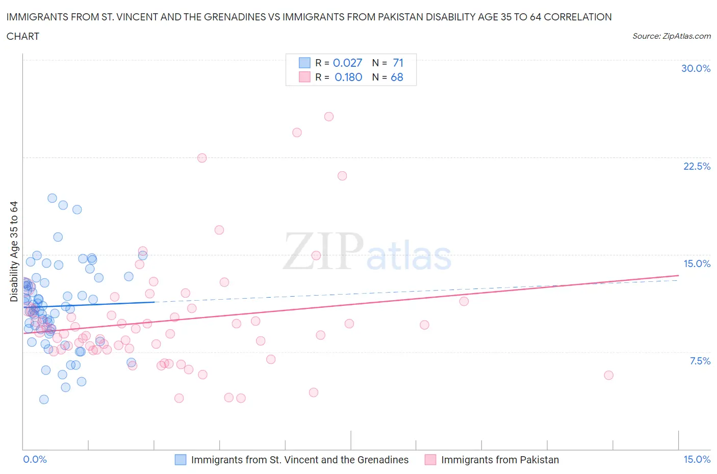 Immigrants from St. Vincent and the Grenadines vs Immigrants from Pakistan Disability Age 35 to 64