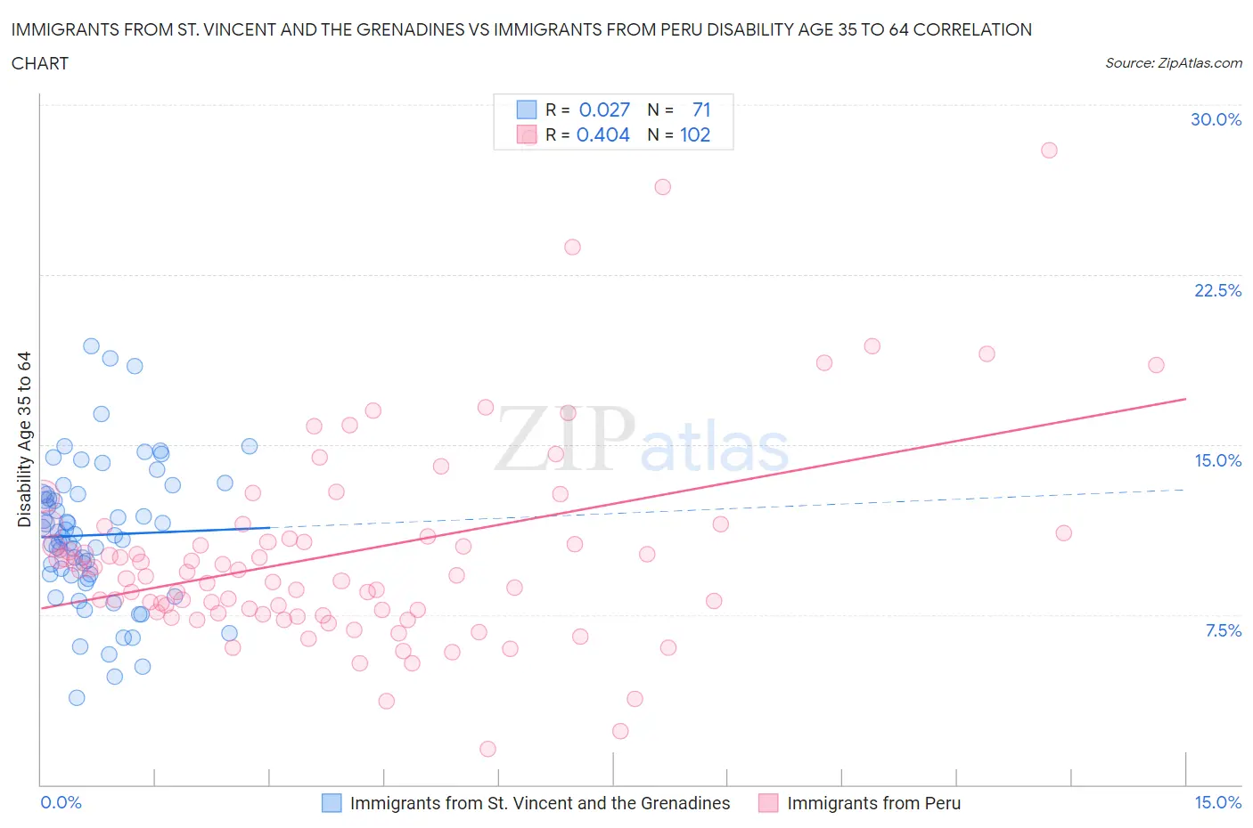 Immigrants from St. Vincent and the Grenadines vs Immigrants from Peru Disability Age 35 to 64