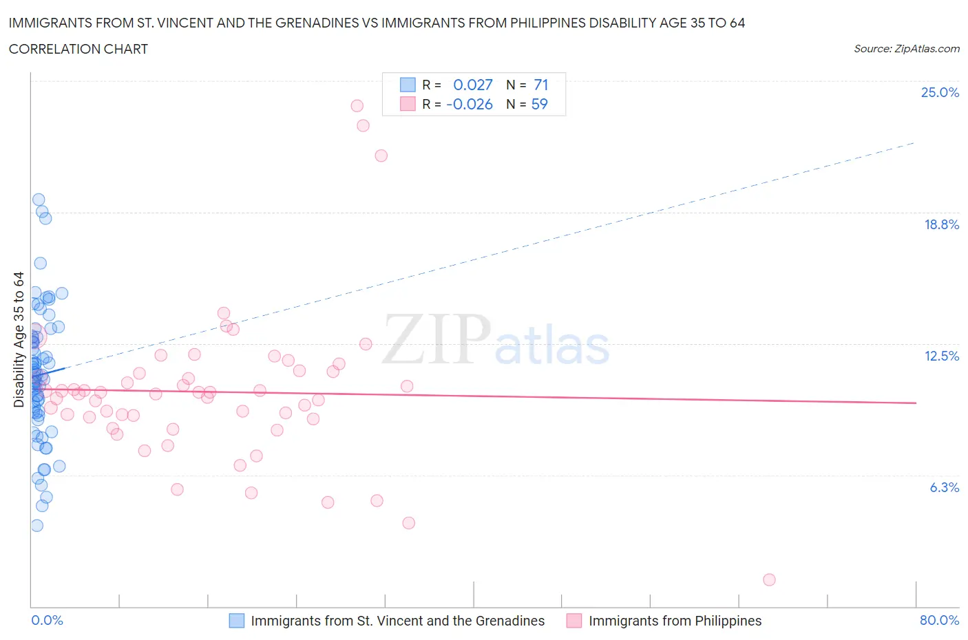 Immigrants from St. Vincent and the Grenadines vs Immigrants from Philippines Disability Age 35 to 64