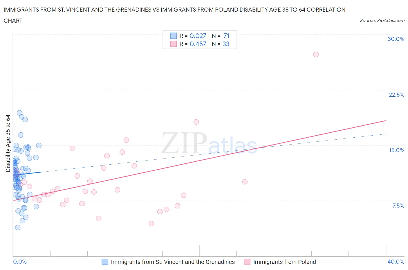 Immigrants from St. Vincent and the Grenadines vs Immigrants from Poland Disability Age 35 to 64