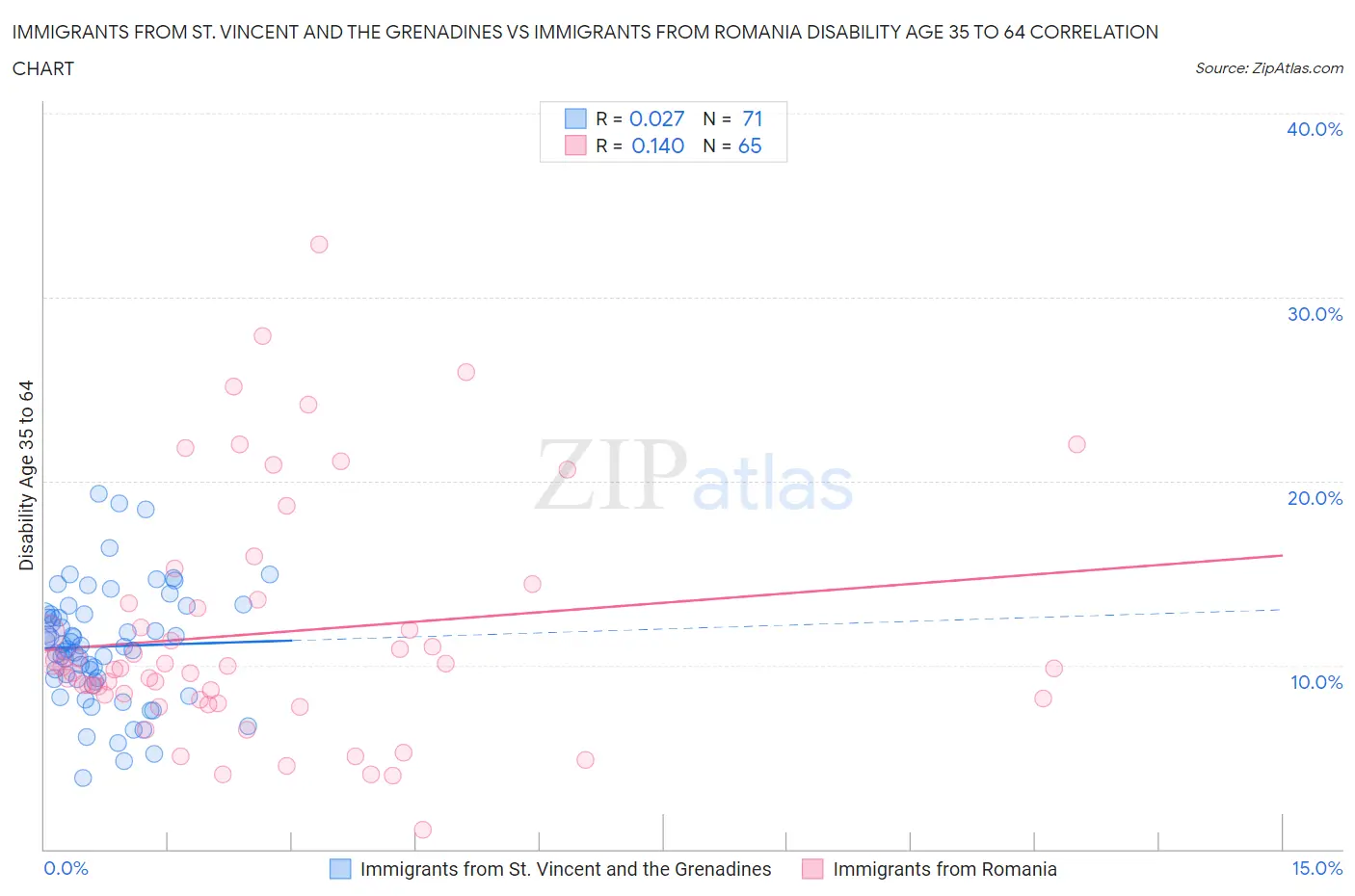 Immigrants from St. Vincent and the Grenadines vs Immigrants from Romania Disability Age 35 to 64