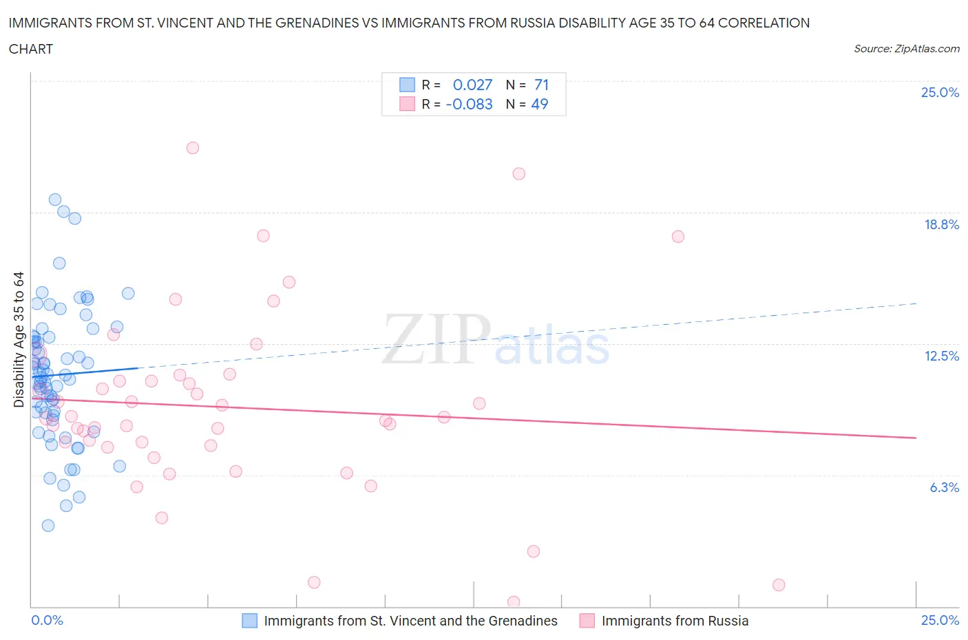 Immigrants from St. Vincent and the Grenadines vs Immigrants from Russia Disability Age 35 to 64