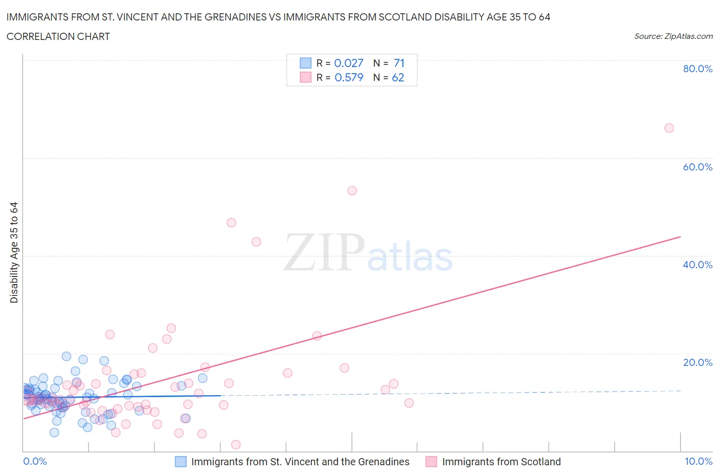 Immigrants from St. Vincent and the Grenadines vs Immigrants from Scotland Disability Age 35 to 64