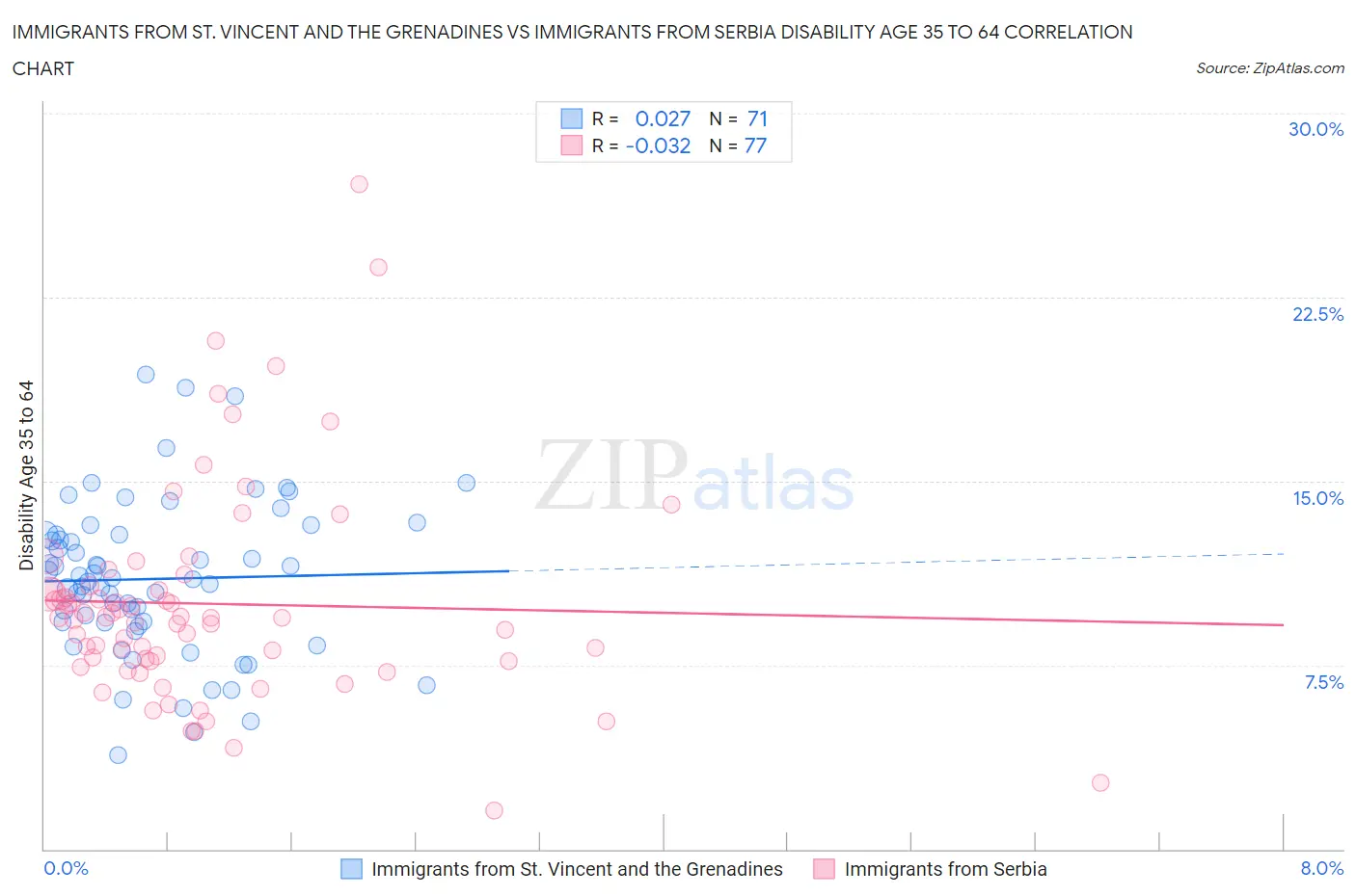 Immigrants from St. Vincent and the Grenadines vs Immigrants from Serbia Disability Age 35 to 64