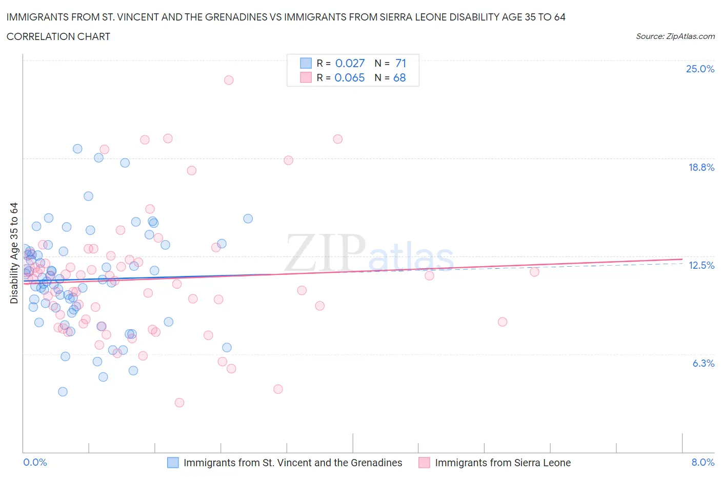 Immigrants from St. Vincent and the Grenadines vs Immigrants from Sierra Leone Disability Age 35 to 64