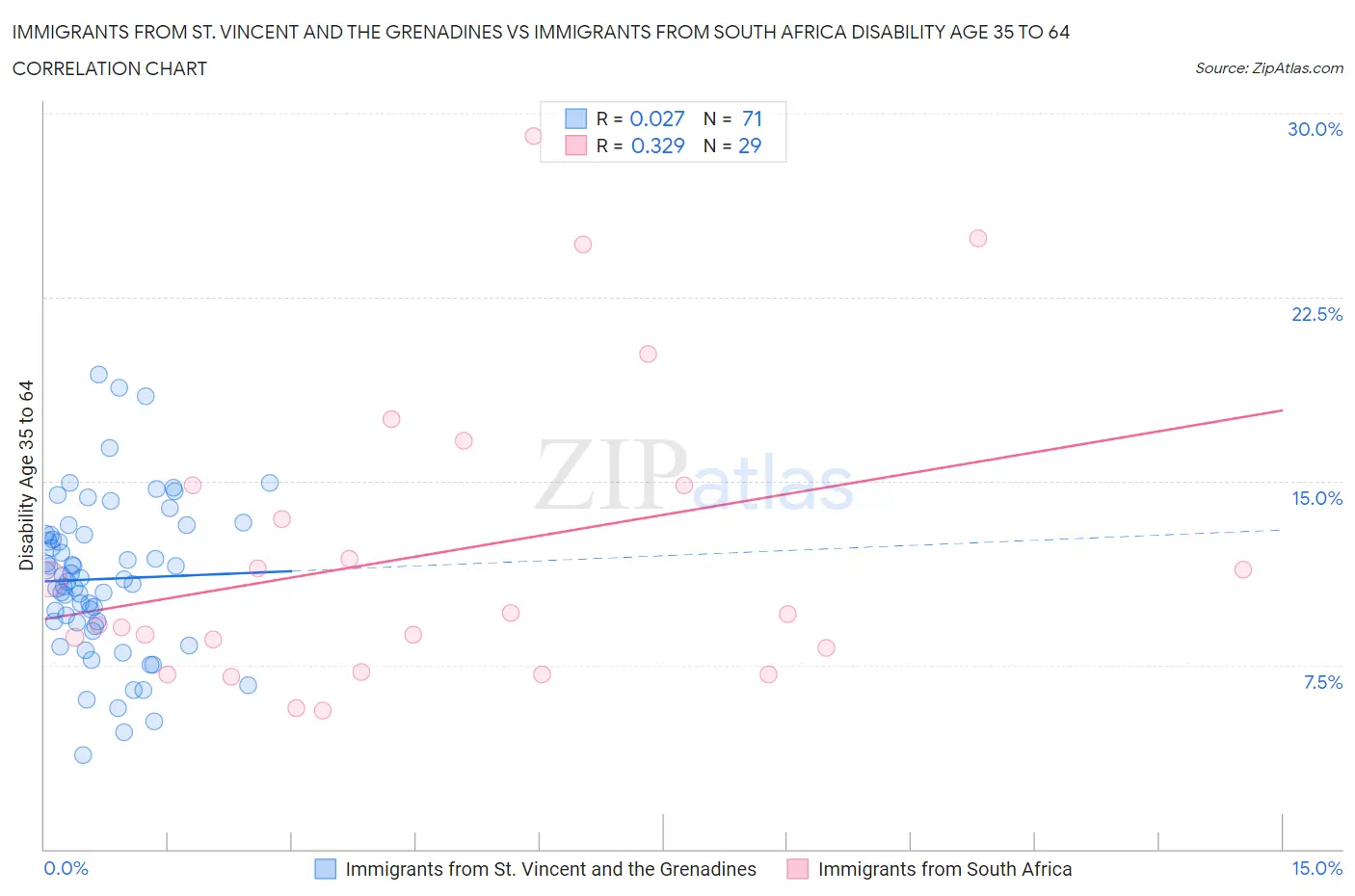 Immigrants from St. Vincent and the Grenadines vs Immigrants from South Africa Disability Age 35 to 64