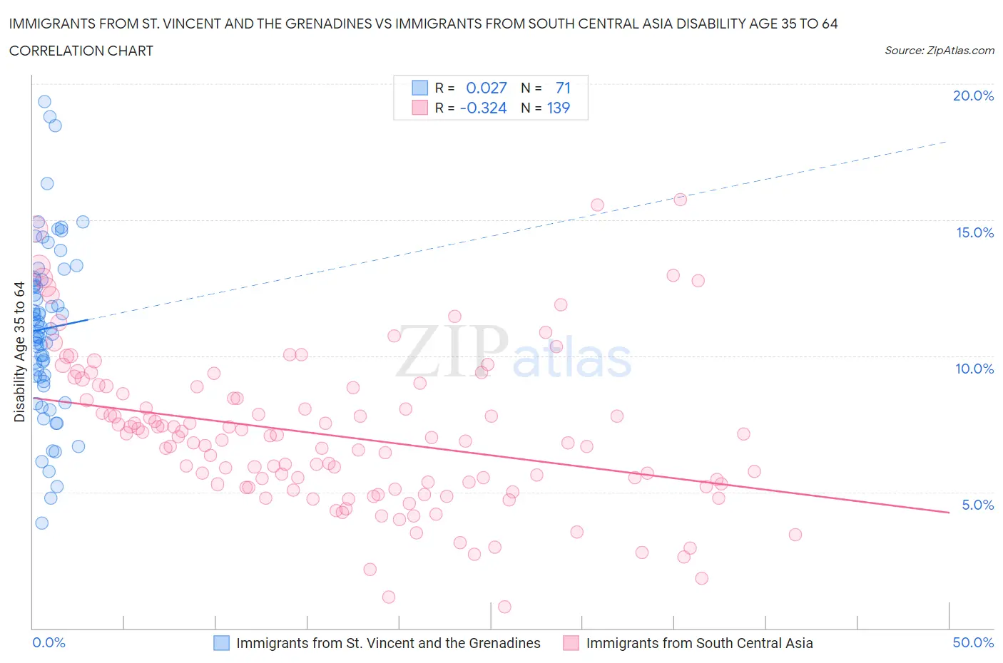 Immigrants from St. Vincent and the Grenadines vs Immigrants from South Central Asia Disability Age 35 to 64