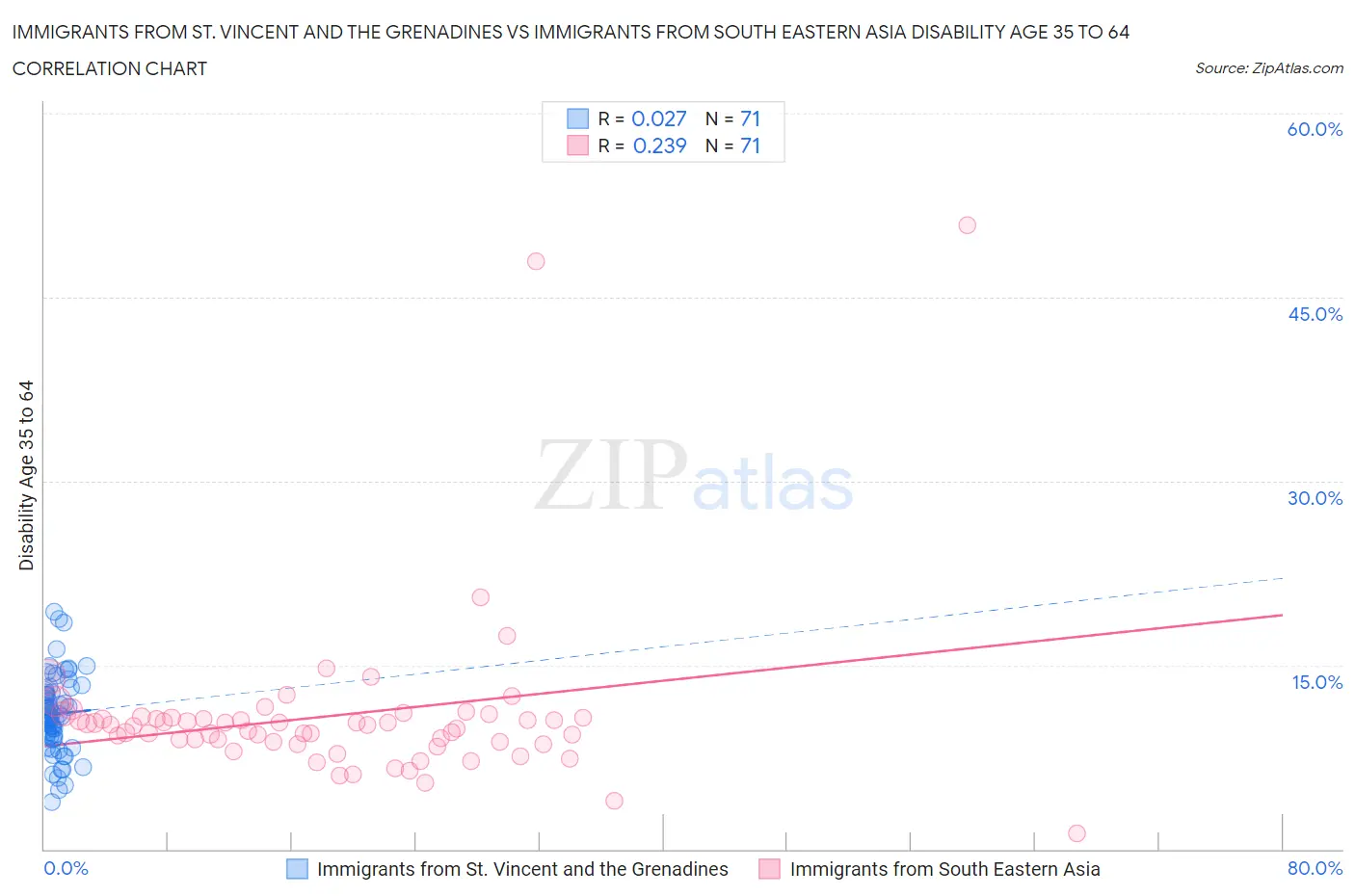 Immigrants from St. Vincent and the Grenadines vs Immigrants from South Eastern Asia Disability Age 35 to 64