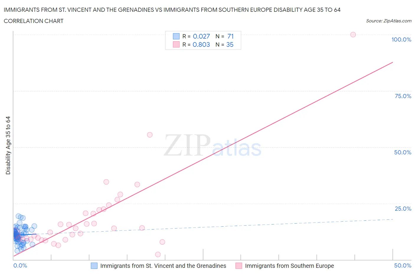 Immigrants from St. Vincent and the Grenadines vs Immigrants from Southern Europe Disability Age 35 to 64