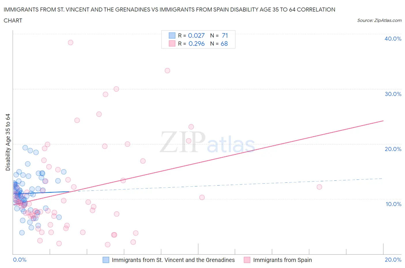 Immigrants from St. Vincent and the Grenadines vs Immigrants from Spain Disability Age 35 to 64