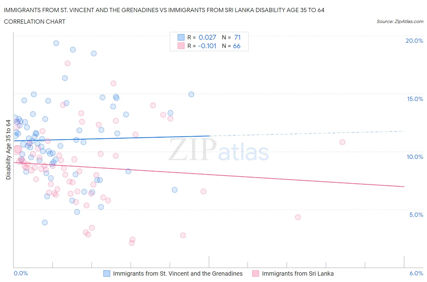 Immigrants from St. Vincent and the Grenadines vs Immigrants from Sri Lanka Disability Age 35 to 64
