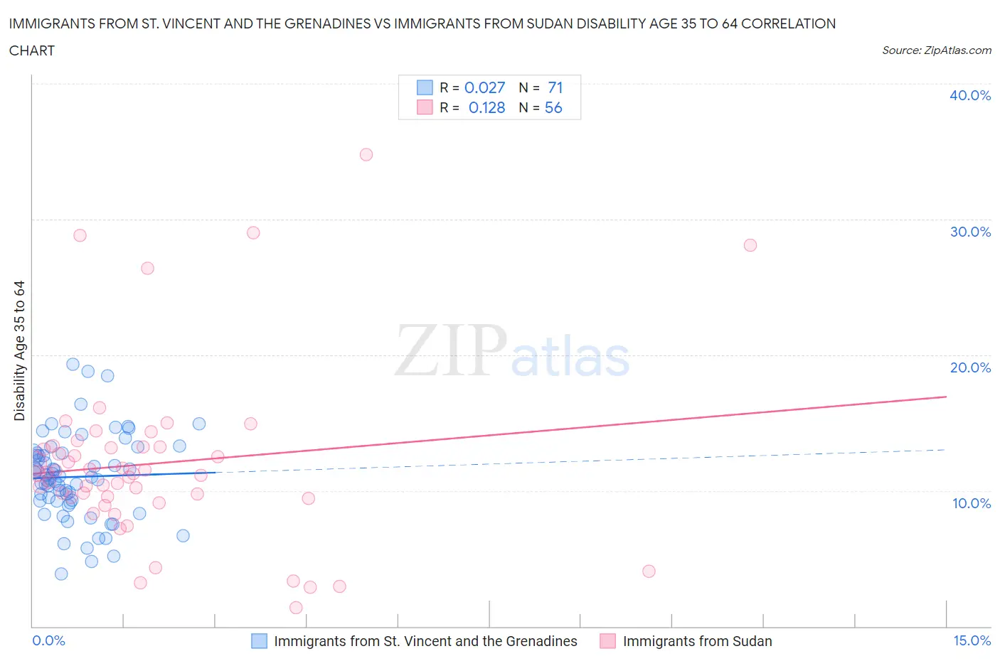 Immigrants from St. Vincent and the Grenadines vs Immigrants from Sudan Disability Age 35 to 64