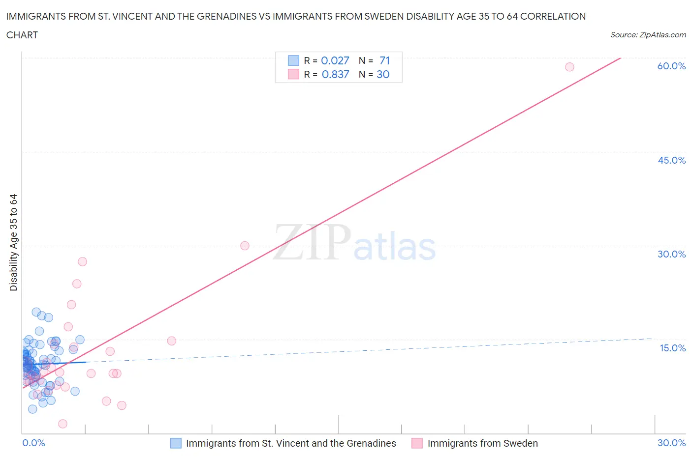 Immigrants from St. Vincent and the Grenadines vs Immigrants from Sweden Disability Age 35 to 64