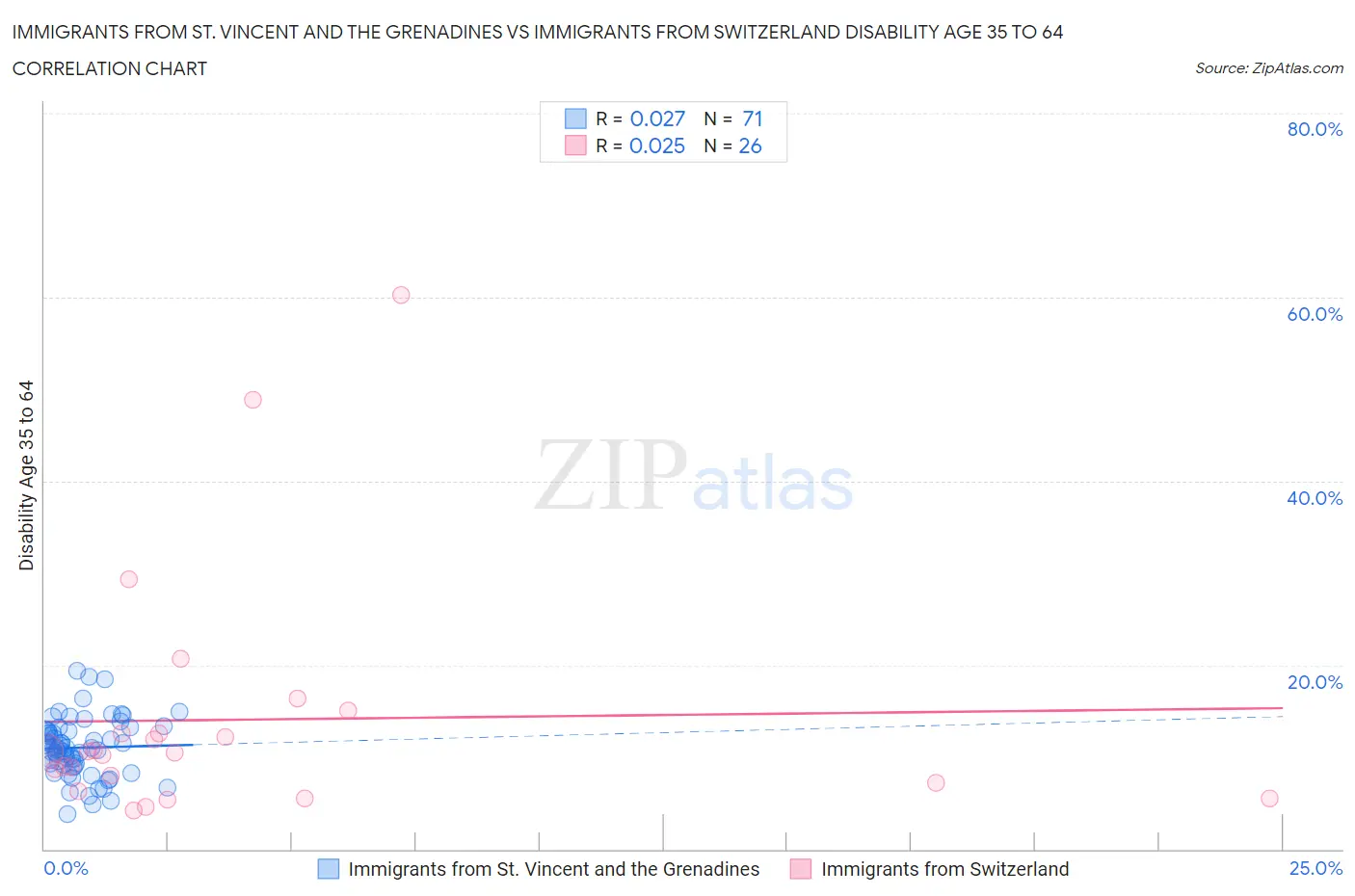 Immigrants from St. Vincent and the Grenadines vs Immigrants from Switzerland Disability Age 35 to 64