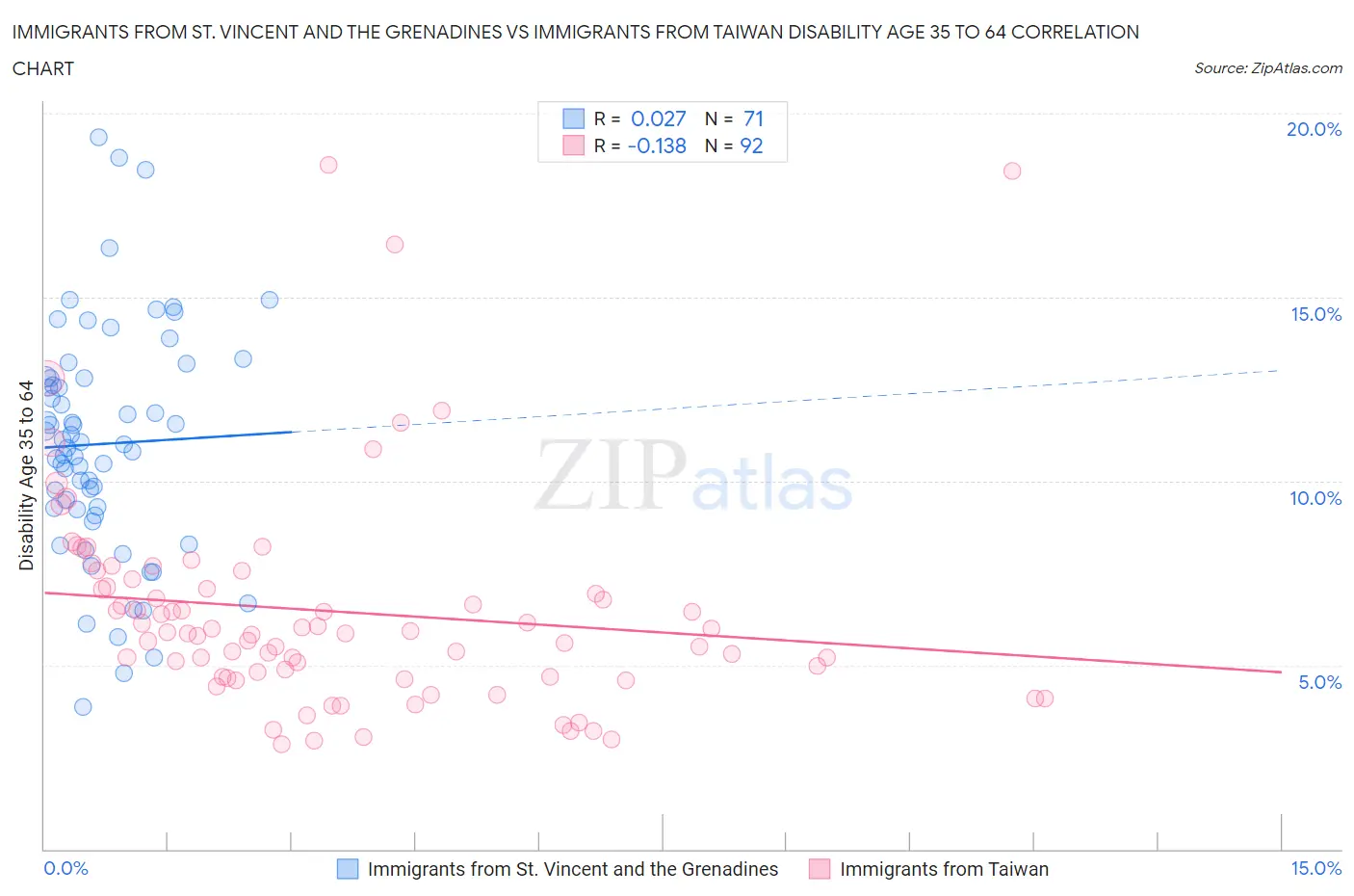 Immigrants from St. Vincent and the Grenadines vs Immigrants from Taiwan Disability Age 35 to 64