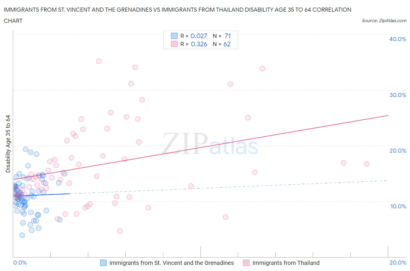 Immigrants from St. Vincent and the Grenadines vs Immigrants from Thailand Disability Age 35 to 64