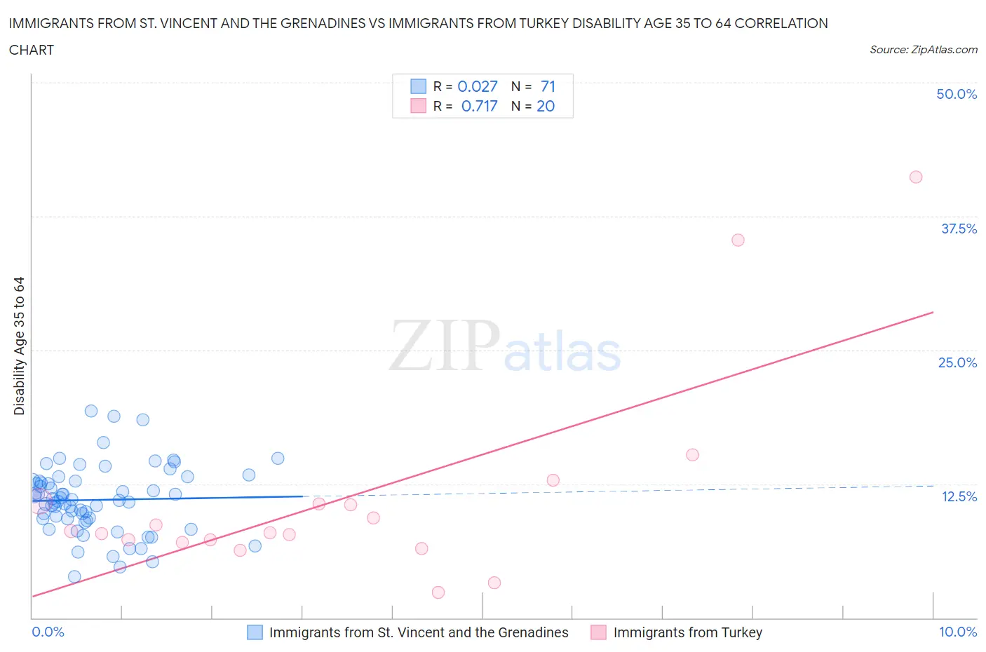 Immigrants from St. Vincent and the Grenadines vs Immigrants from Turkey Disability Age 35 to 64