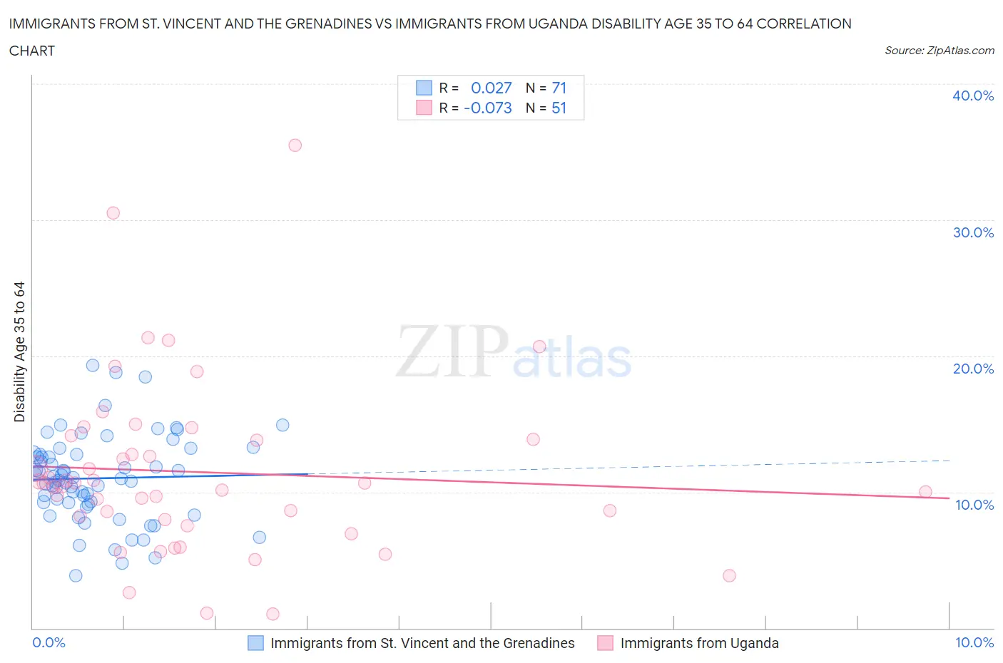 Immigrants from St. Vincent and the Grenadines vs Immigrants from Uganda Disability Age 35 to 64