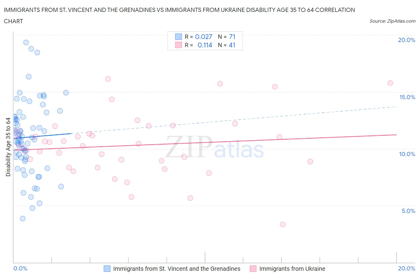 Immigrants from St. Vincent and the Grenadines vs Immigrants from Ukraine Disability Age 35 to 64