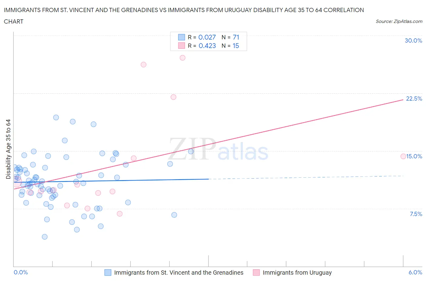 Immigrants from St. Vincent and the Grenadines vs Immigrants from Uruguay Disability Age 35 to 64