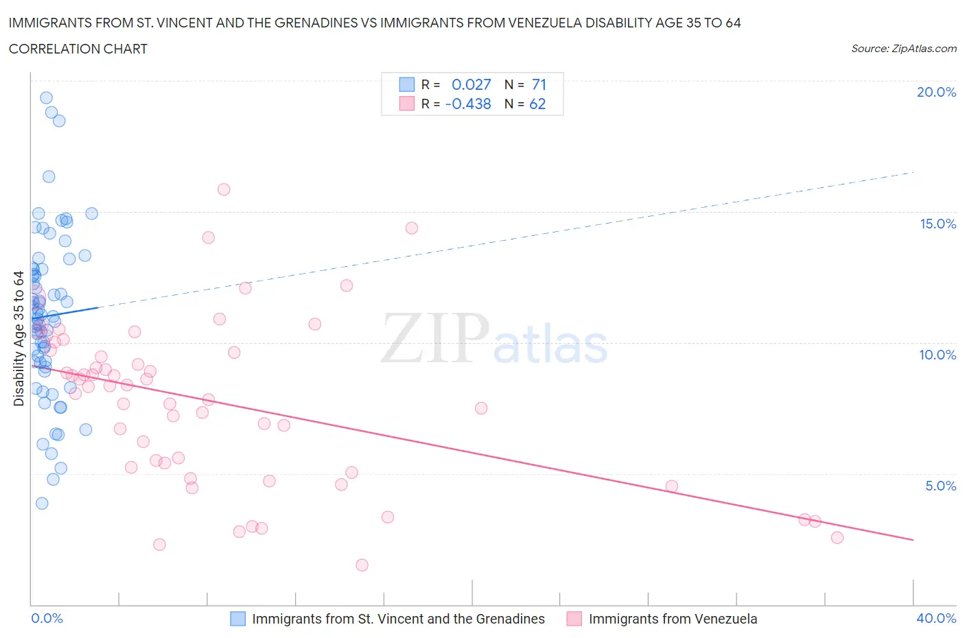 Immigrants from St. Vincent and the Grenadines vs Immigrants from Venezuela Disability Age 35 to 64