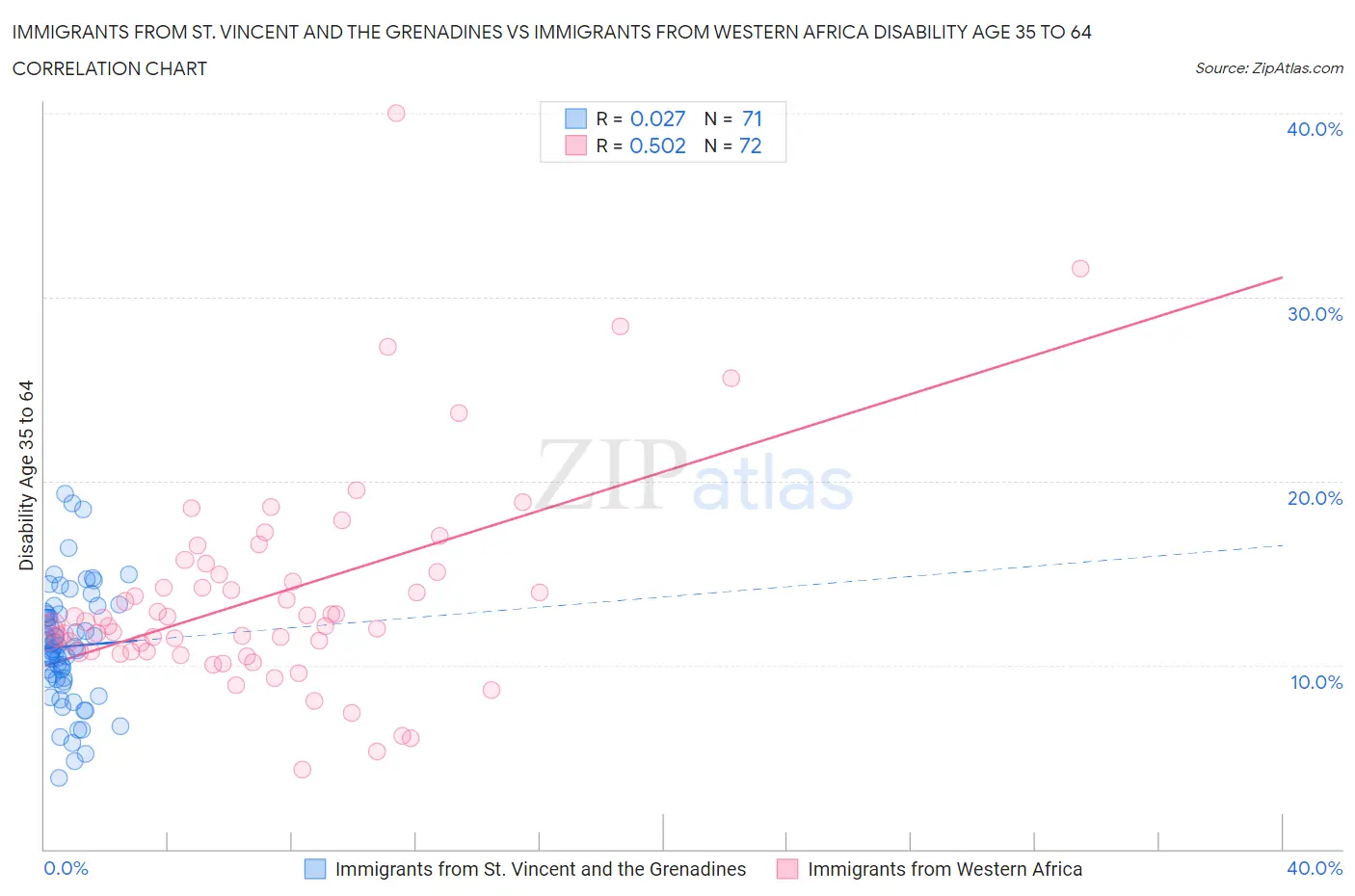 Immigrants from St. Vincent and the Grenadines vs Immigrants from Western Africa Disability Age 35 to 64
