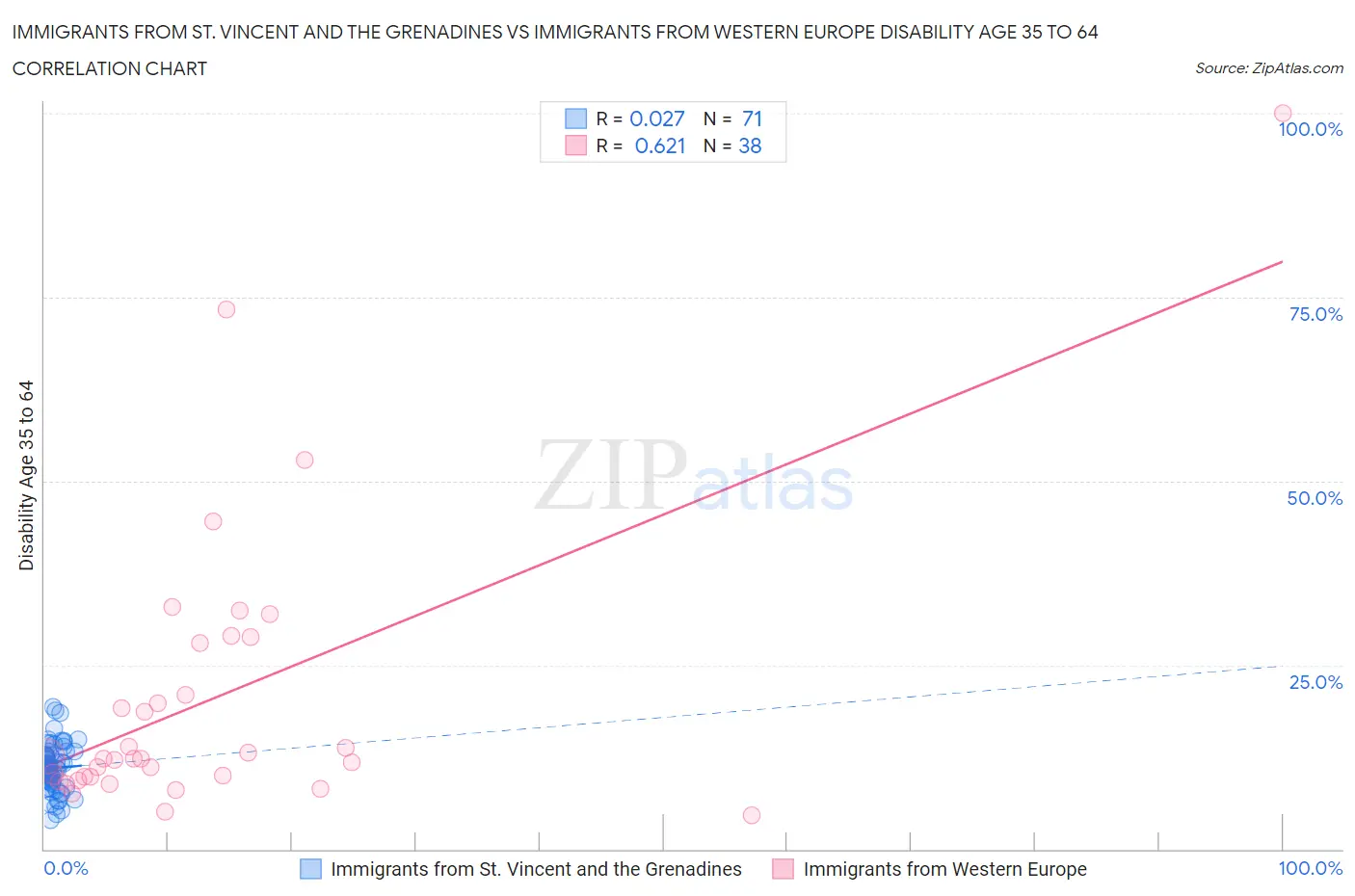 Immigrants from St. Vincent and the Grenadines vs Immigrants from Western Europe Disability Age 35 to 64