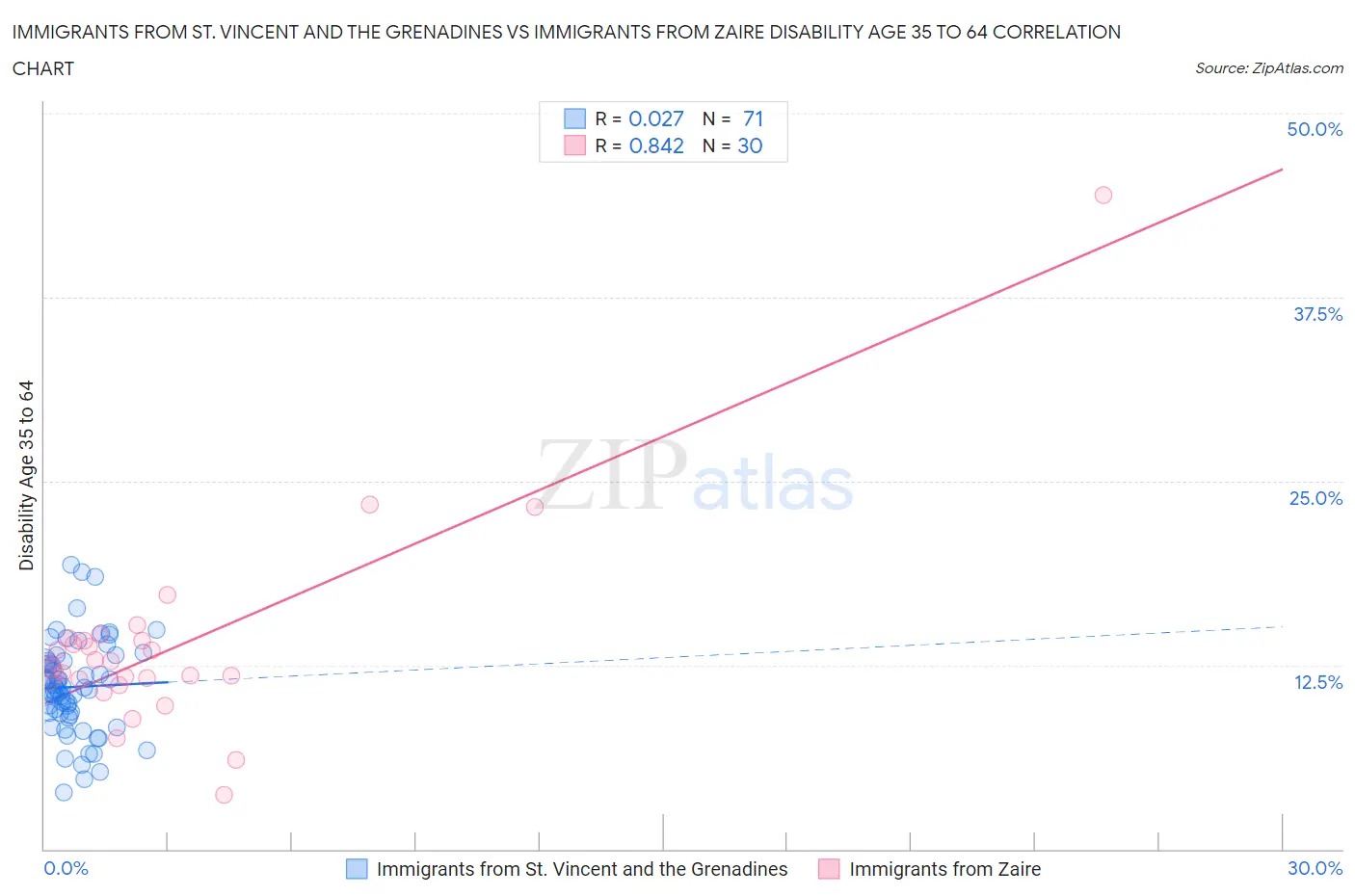 Immigrants from St. Vincent and the Grenadines vs Immigrants from Zaire Disability Age 35 to 64