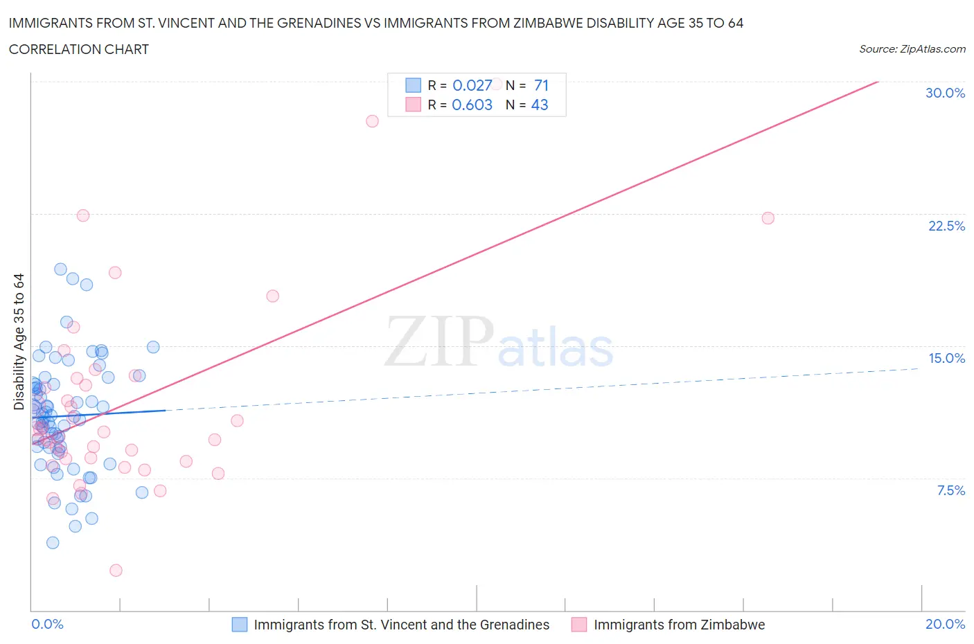 Immigrants from St. Vincent and the Grenadines vs Immigrants from Zimbabwe Disability Age 35 to 64