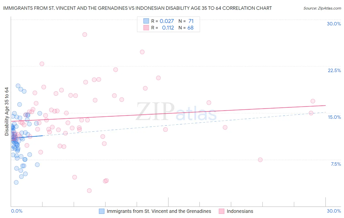 Immigrants from St. Vincent and the Grenadines vs Indonesian Disability Age 35 to 64