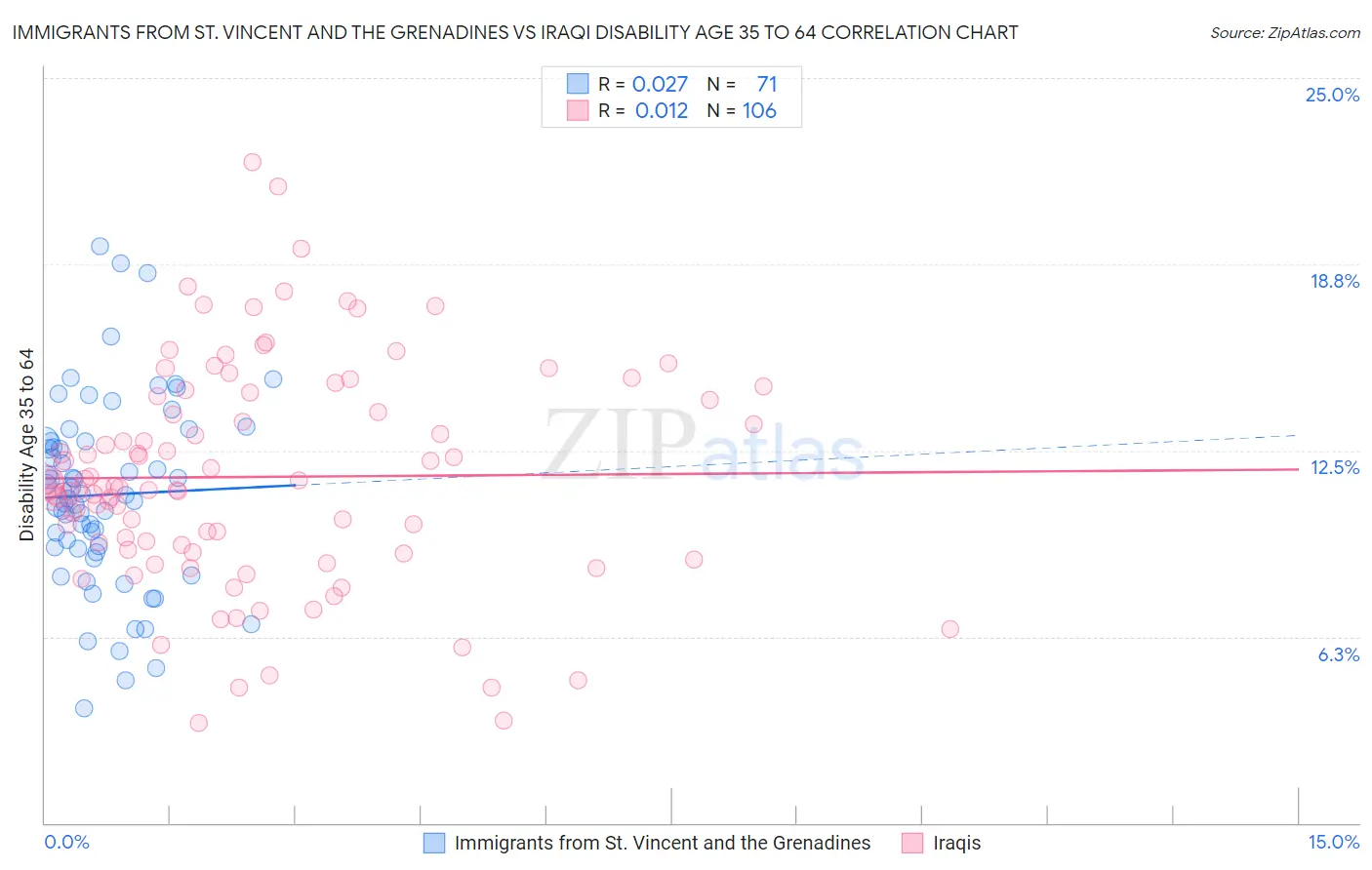 Immigrants from St. Vincent and the Grenadines vs Iraqi Disability Age 35 to 64