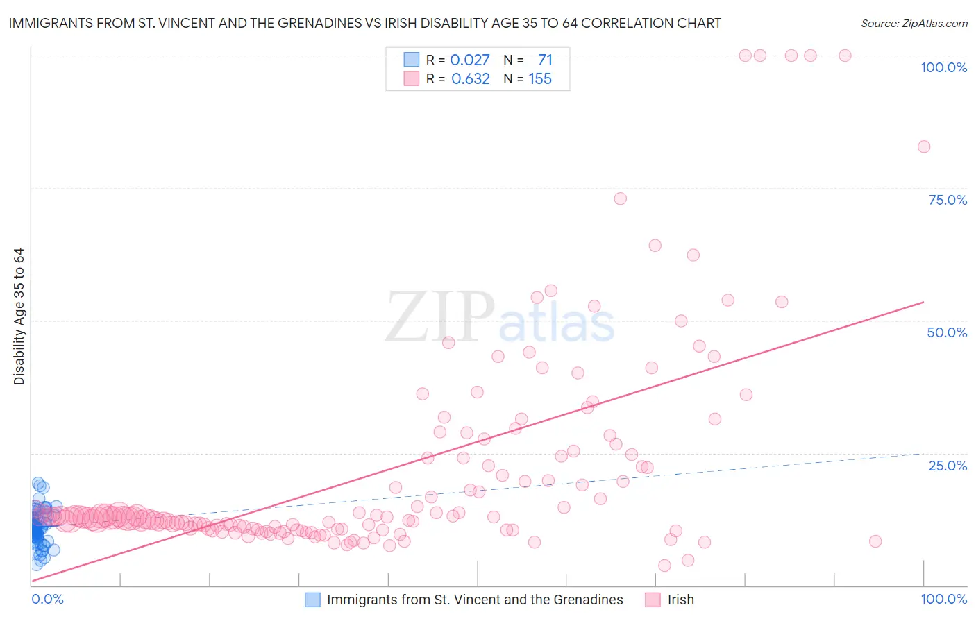 Immigrants from St. Vincent and the Grenadines vs Irish Disability Age 35 to 64