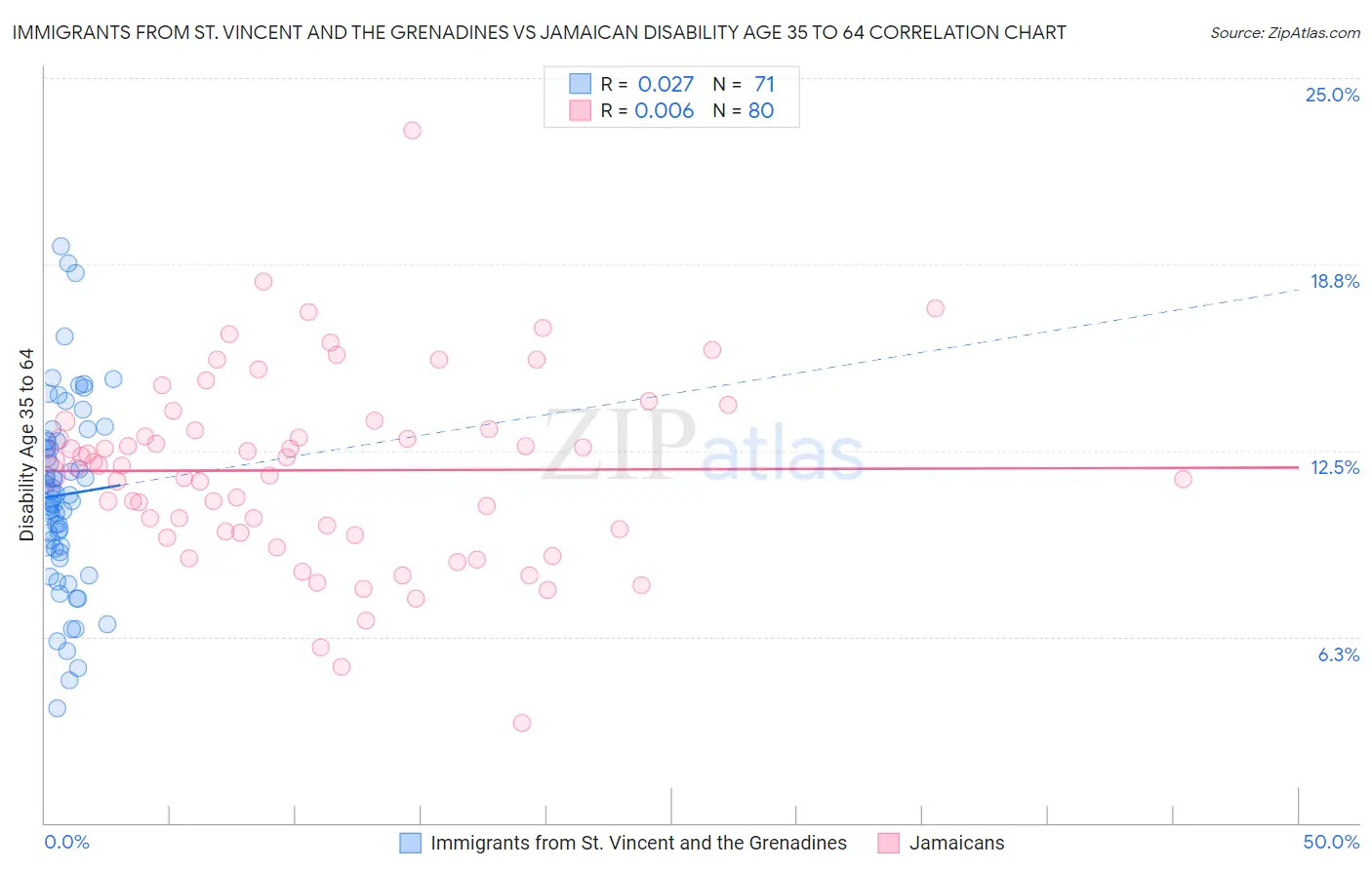Immigrants from St. Vincent and the Grenadines vs Jamaican Disability Age 35 to 64