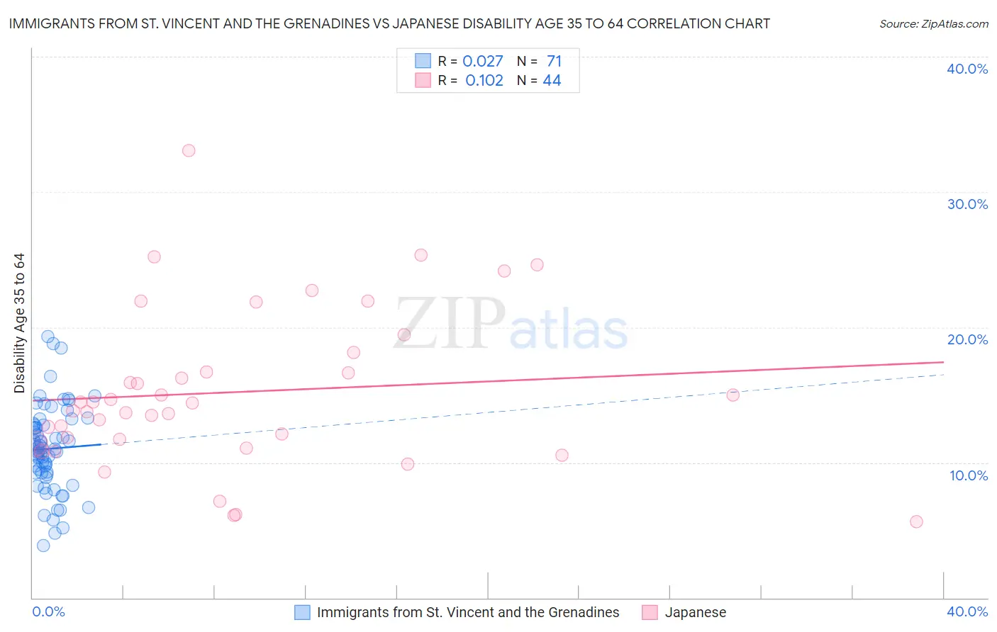 Immigrants from St. Vincent and the Grenadines vs Japanese Disability Age 35 to 64