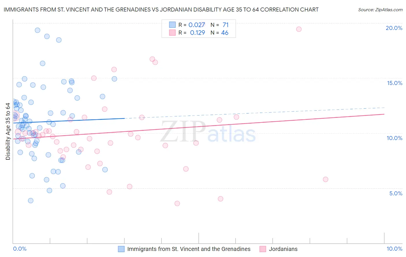 Immigrants from St. Vincent and the Grenadines vs Jordanian Disability Age 35 to 64