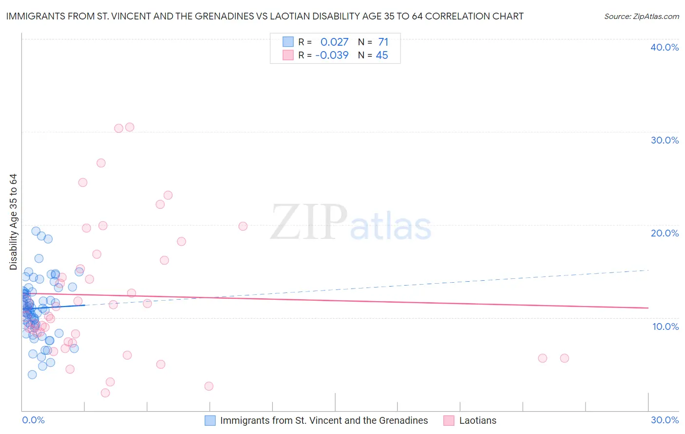 Immigrants from St. Vincent and the Grenadines vs Laotian Disability Age 35 to 64