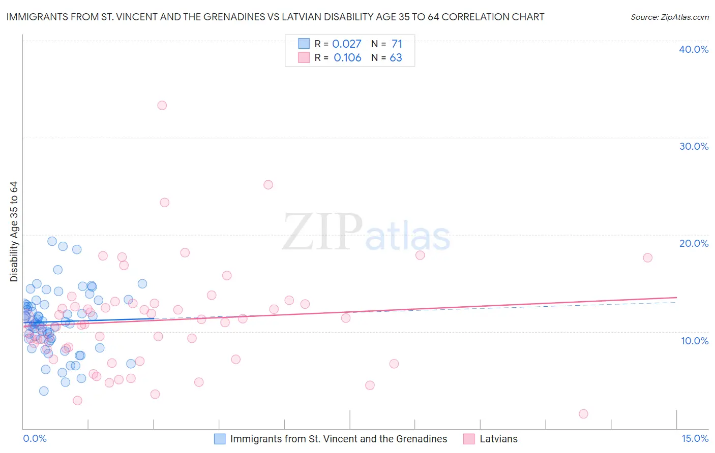 Immigrants from St. Vincent and the Grenadines vs Latvian Disability Age 35 to 64