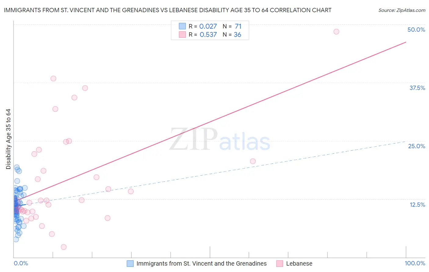 Immigrants from St. Vincent and the Grenadines vs Lebanese Disability Age 35 to 64