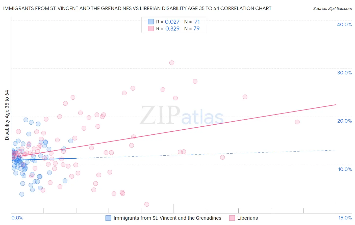 Immigrants from St. Vincent and the Grenadines vs Liberian Disability Age 35 to 64