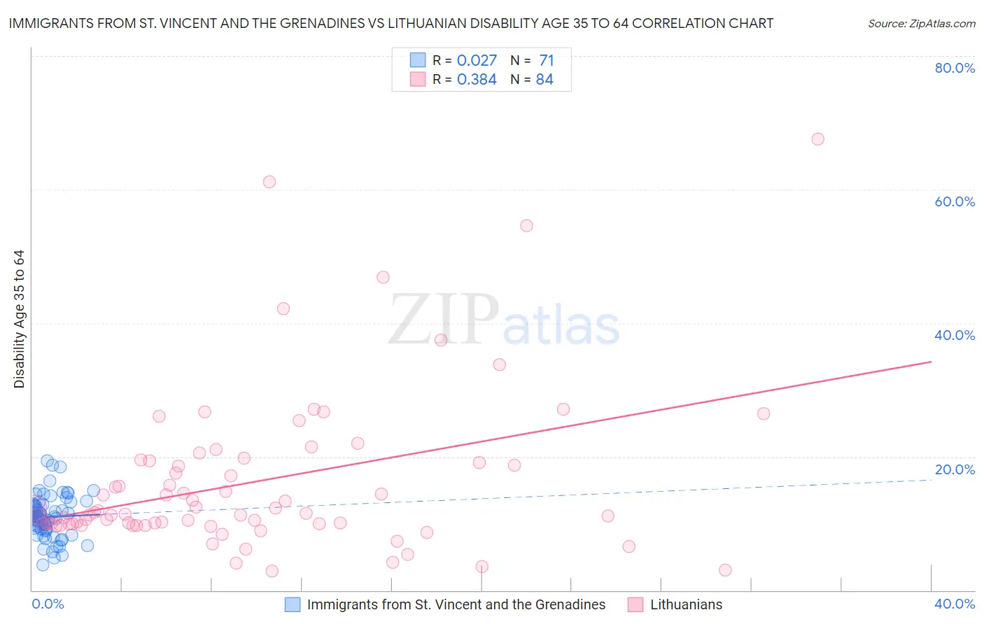 Immigrants from St. Vincent and the Grenadines vs Lithuanian Disability Age 35 to 64
