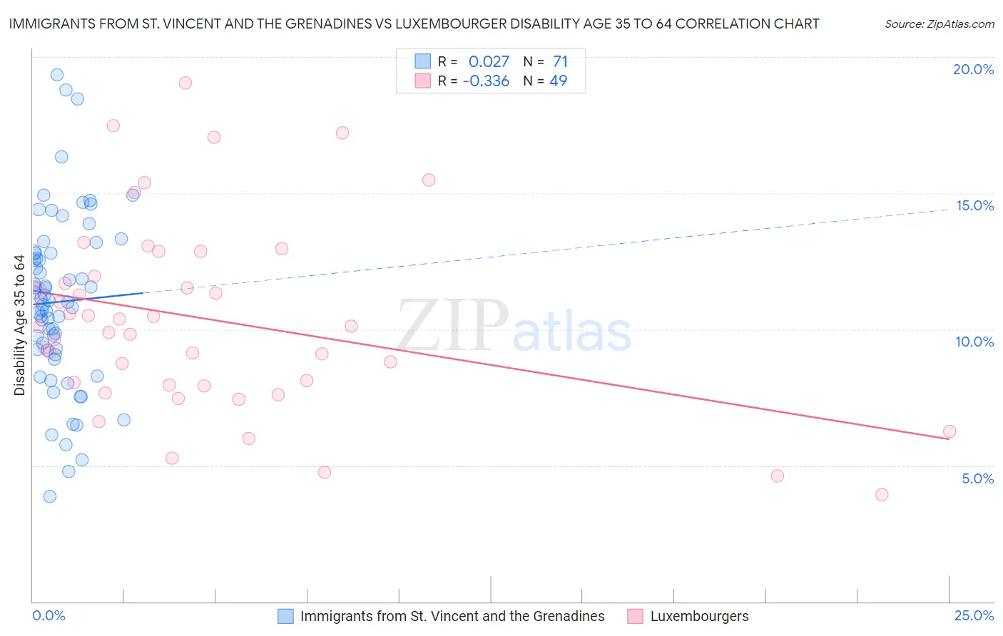 Immigrants from St. Vincent and the Grenadines vs Luxembourger Disability Age 35 to 64