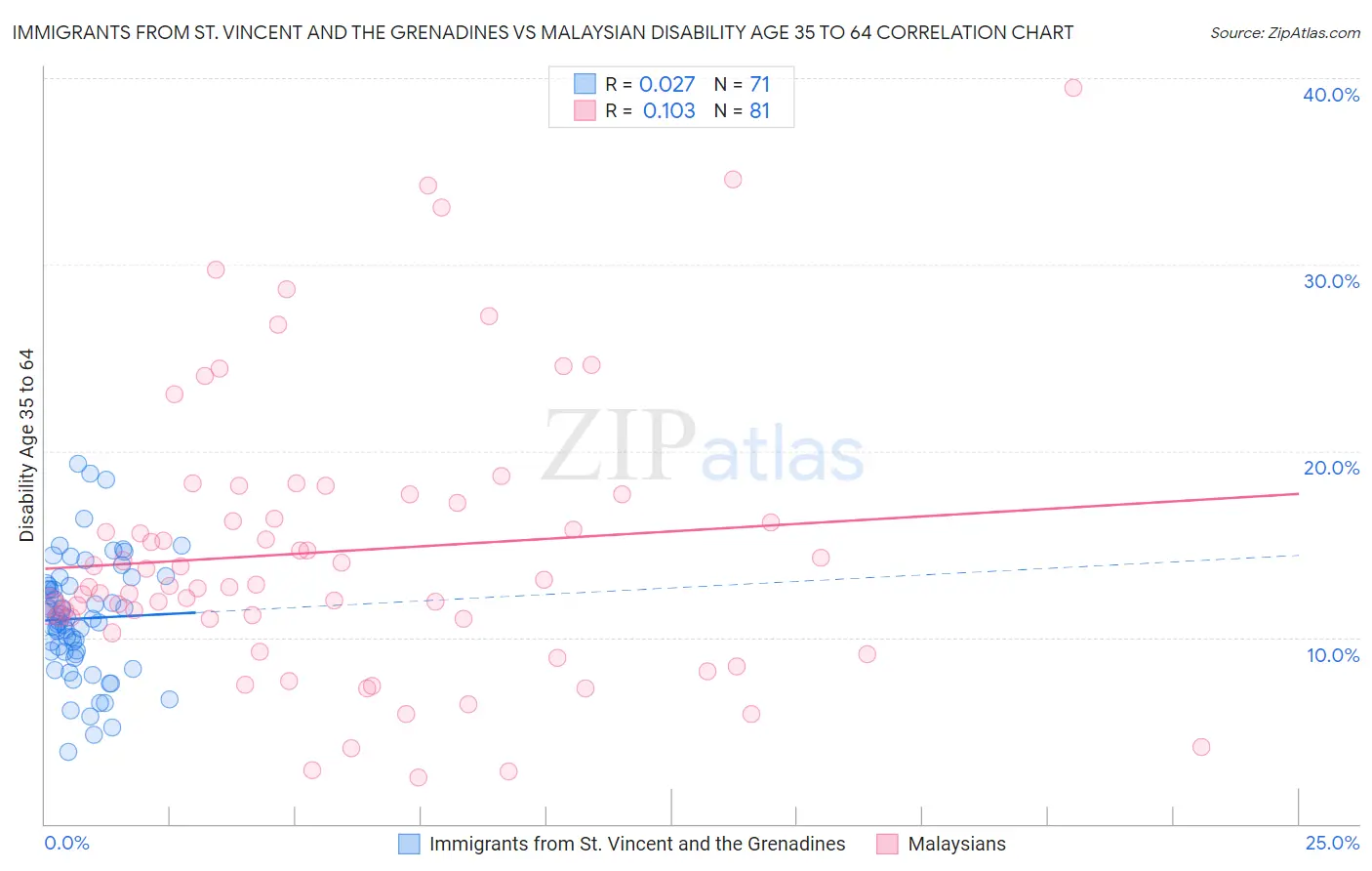 Immigrants from St. Vincent and the Grenadines vs Malaysian Disability Age 35 to 64