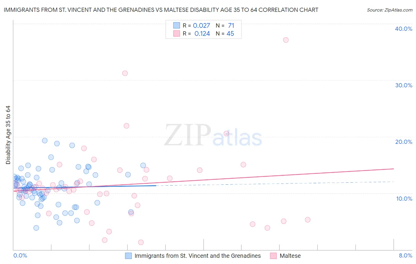 Immigrants from St. Vincent and the Grenadines vs Maltese Disability Age 35 to 64