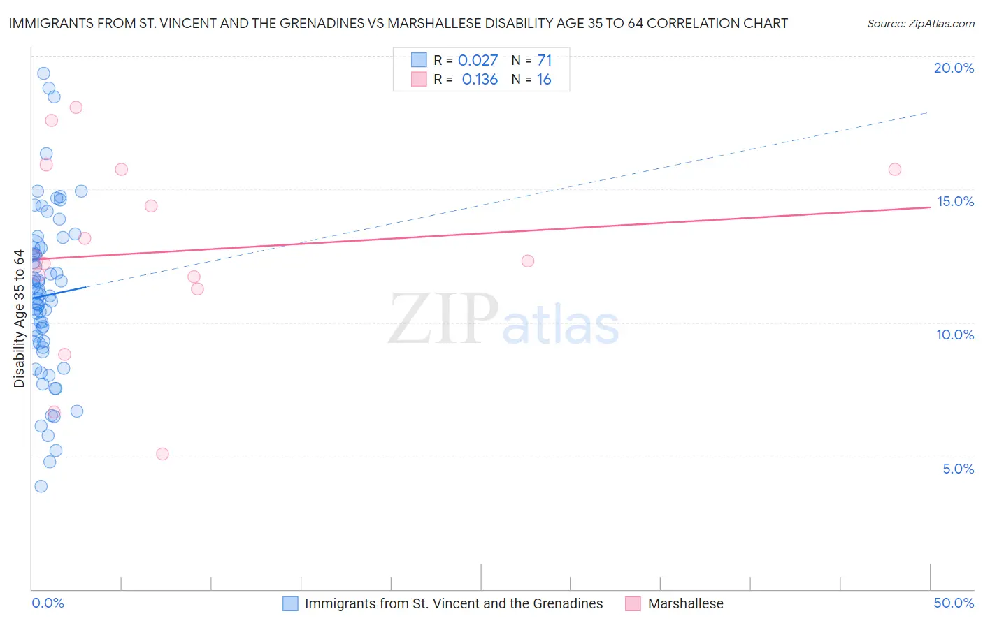 Immigrants from St. Vincent and the Grenadines vs Marshallese Disability Age 35 to 64