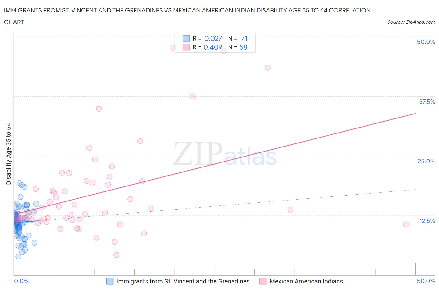 Immigrants from St. Vincent and the Grenadines vs Mexican American Indian Disability Age 35 to 64