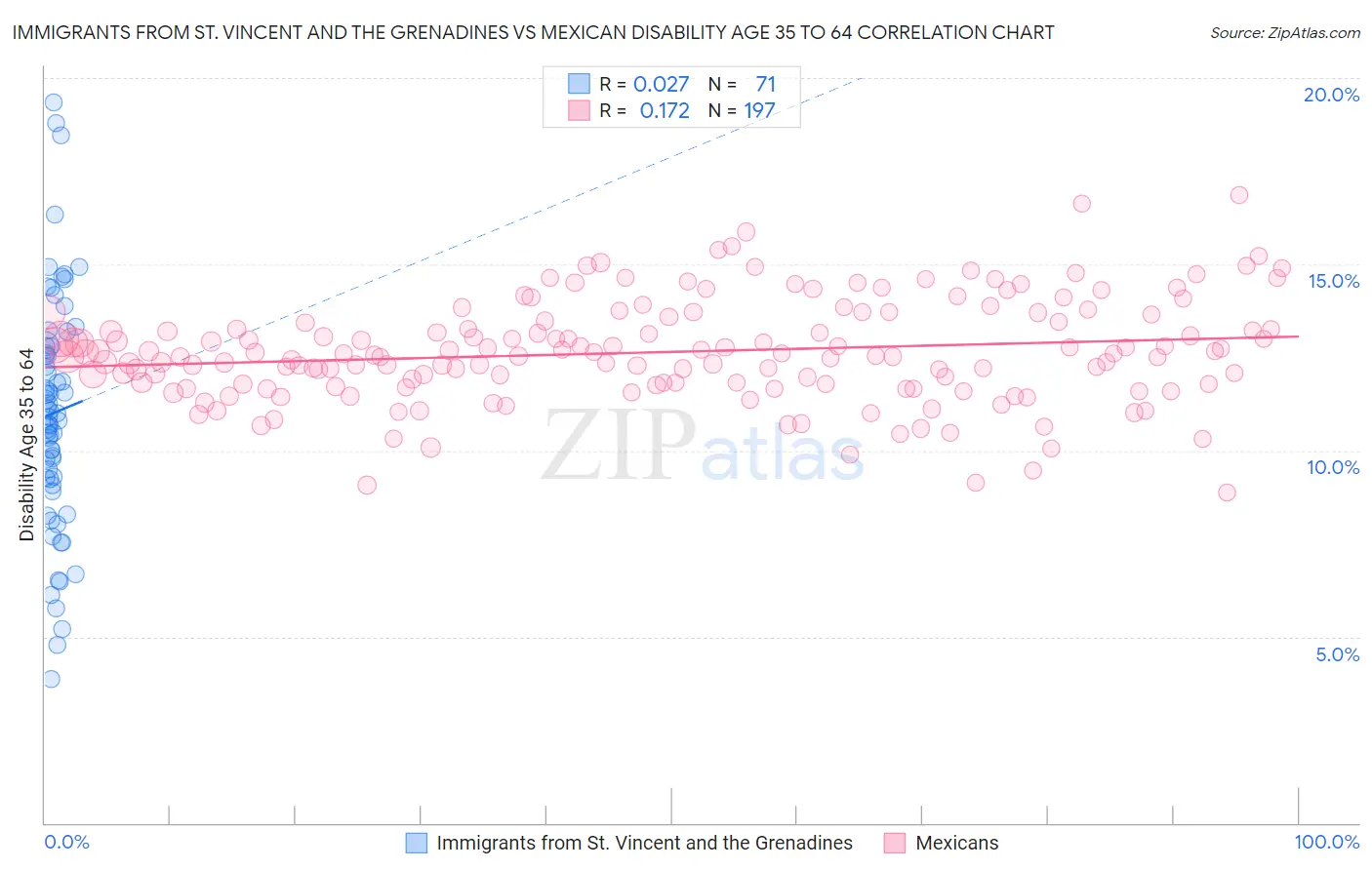 Immigrants from St. Vincent and the Grenadines vs Mexican Disability Age 35 to 64