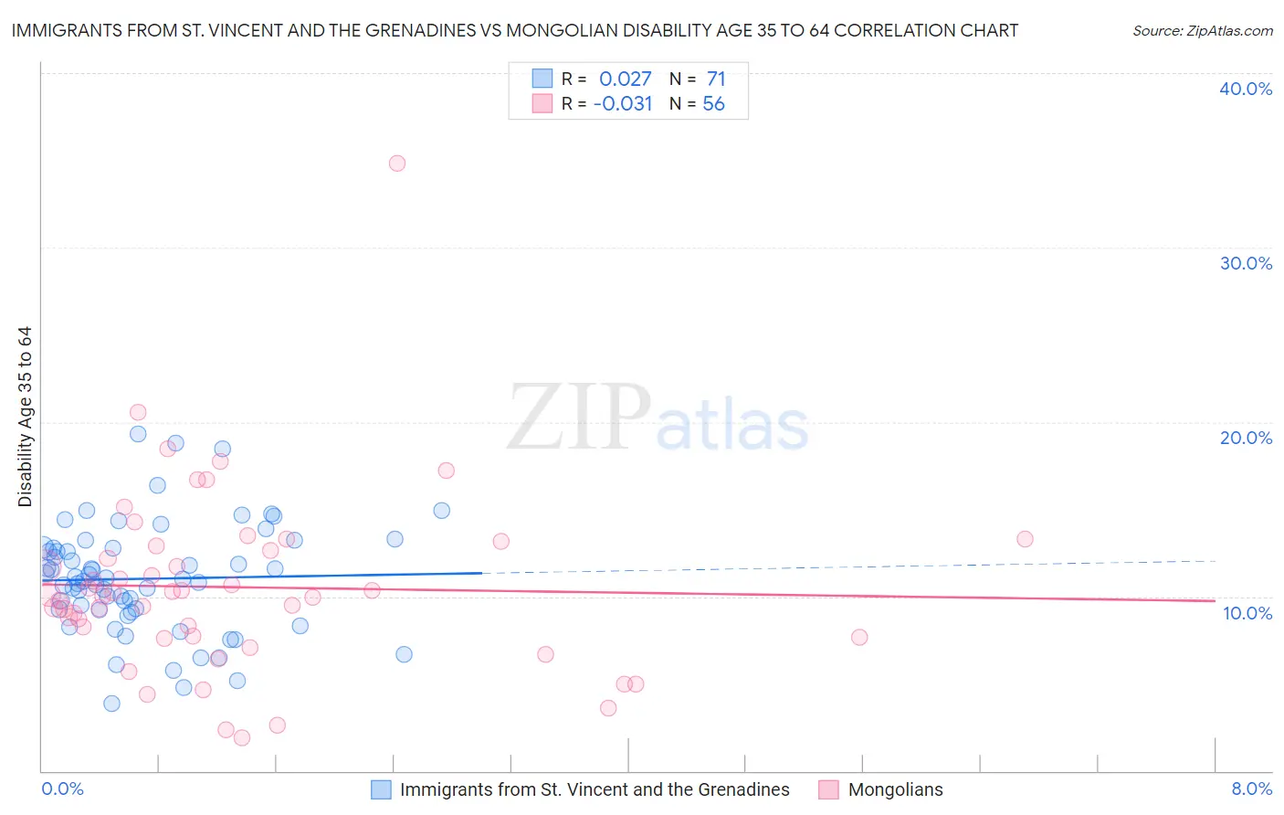 Immigrants from St. Vincent and the Grenadines vs Mongolian Disability Age 35 to 64