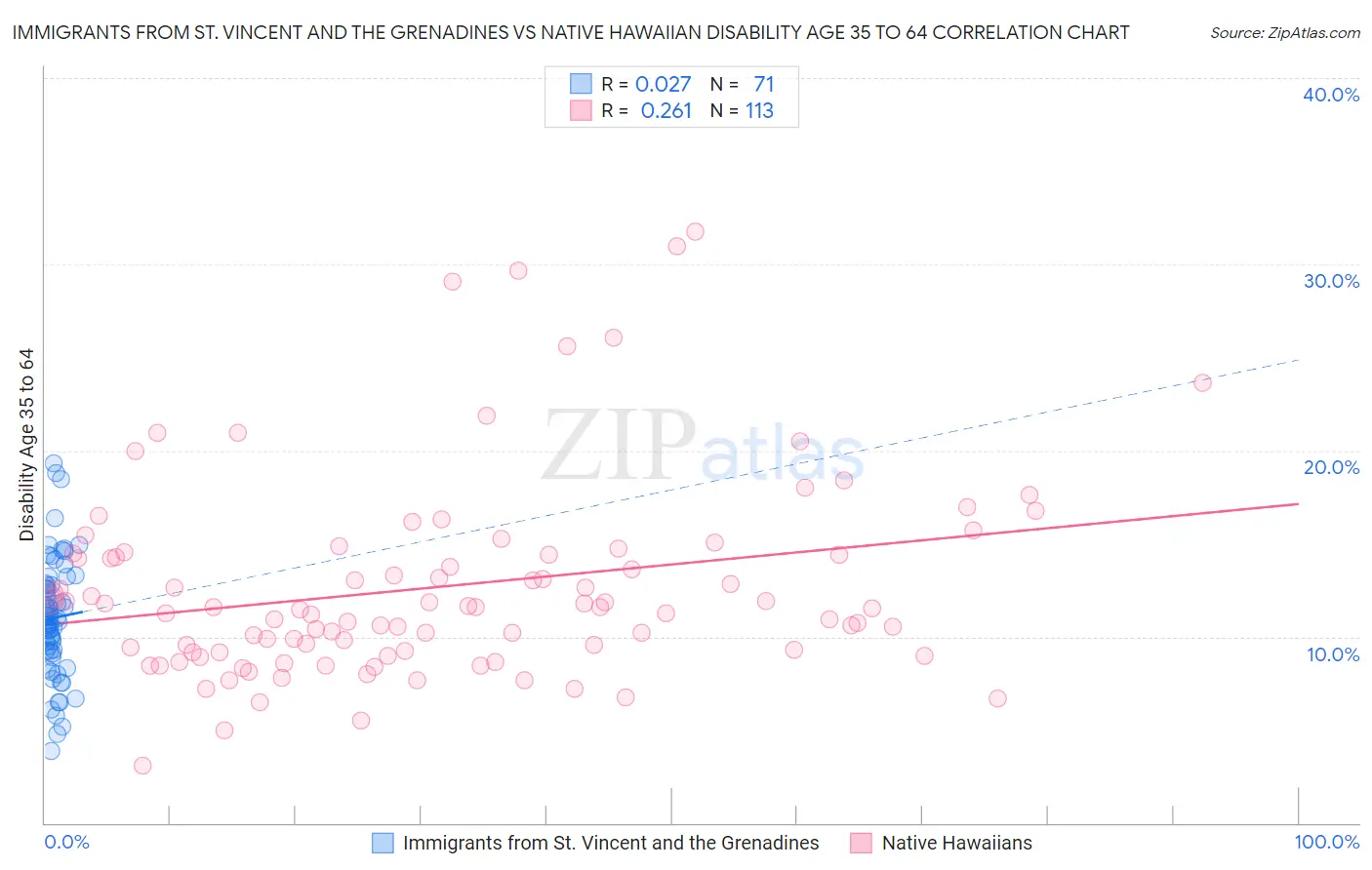 Immigrants from St. Vincent and the Grenadines vs Native Hawaiian Disability Age 35 to 64