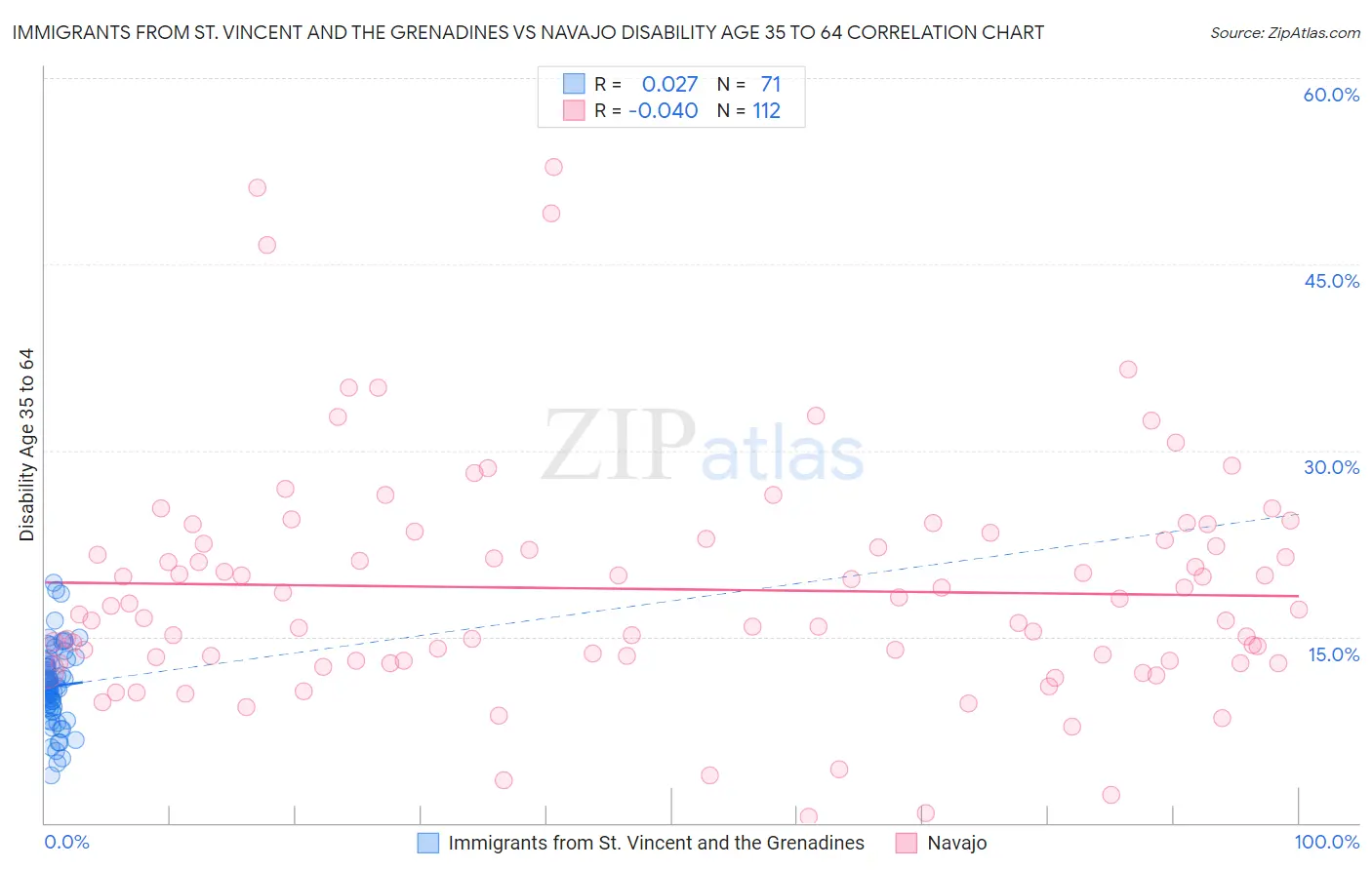 Immigrants from St. Vincent and the Grenadines vs Navajo Disability Age 35 to 64
